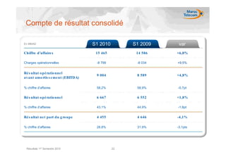 Compte de résultat consolidé

En MMAD                             S1 2010        S1 2009    var
Chiffre d’affaire s                  15 465         14 586   +6,0%

Charges opérationnelles              -8 799         -8 034   +9,5%


Ré s ultat o pé ratio nne l
                                     9 004          8 589    +4,8%
avant amo rtis s e me nt (EBITDA)

% chiffre d’affaires                 58,2%          58,9%    -0,7pt


Ré s ultat o pé ratio nne l          6 667          6 552    +1,8%

% chiffre d’affaires                 43,1%          44,9%    -1,8pt


Ré s ultat ne t part du g ro upe     4 455          4 646    -4,1%

% chiffre d’affaires                 28,8%          31,9%    -3,1pts




 Résultats 1er Semestre 2010                  22
 