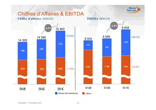 Chiffres d’Affaires & EBITDA
Chiffre d’affaire s (MMAD)                                          EBITDA (MMAD)

                                                                                     +4,8%
                               +6,0%   15 465                                                9 004

                                                +33,6%                      8 589                     +46,2%
                     14 586                                       8 504
14 308
                                                                                              1 205
                                        2772                       443
                                                                              824
                        2075
  18 5
    5




                                                                  8 061      7 766           7 800    +0,4%
  15
  2 11                  125 5
                           7            17
                                        2 63     +1,5%




 S1-08                 S1-09            S1-10                     S1-08      S1-09           S1-10
                                        Afrique Sub-saharienne     Maroc




Résultats 1er Semestre 2010                                  23
 
