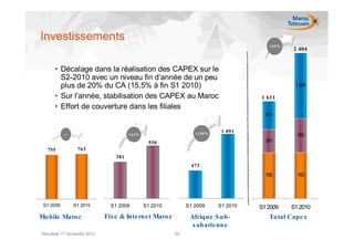 Investissements
                                                                                       +49 %
                                                                                               2 404


      • Décalage dans la réalisation des CAPEX sur le
        S2-2010 avec un niveau fin d’année de un peu
        plus de 20% du CA (15,5% à fin S1 2010)                                                 1 091

      • Sur l’année, stabilisation des CAPEX au Maroc                               1 611
      • Effort de couverture dans les filiales
                                                                                      473


                                                                 +130 %
                                                                           1 091
           ~                            +44%                                                     550
                                                550                                   381
   755            763
                                  381
                                                                473
                                                                                      755        763




 S1 2009        S1 2010         S1 2009        S1 2010        S1 2009     S1 2010   S1 2009    S1 2010
Mo bile Maro c                Fixe & Inte rne t Maro c         Afrique S ub-           To tal Cape x
                                                                s aharie nne
Résultats 1er Semestre 2010                              24
 