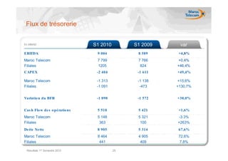 Flux de trésorerie


En MMAD                          S1 2010        S1 2009    var
EBITDA                            9 004          8 589     +4,8%
Maroc Telecom                     7 799          7 766    +0,4%
Filiales                          1205            824     +46,4%
CAPEX                             -2 404         -1 611   +49,4%

Maroc Telecom                     -1 313         -1 138   +15,6%
Filiales                          -1 091          -473    +130,7%


Variatio n du BFR                 -1 090         -1 572   +30,0%


Cas h Flo w de s o pé ratio ns    5 510          5 421     +1,6%
Maroc Telecom                     5 148          5 321    -3.3%
Filiales                           363            100     +263%
De tte Ne tte                     8 905          5 314     67,6%
Maroc Telecom                     8 464          4 905     72,6%
Filiales                           441            409       7,8%

 Résultats 1er Semestre 2010               25
 