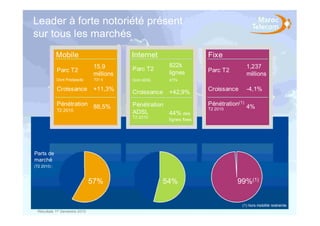 Leader à forte notoriété présent
sur tous les marchés
              Mobile                       Internet                    Fixe
                                15,9                    822k                          1,237
              Parc T2                      Parc T2                     Parc T2
                                millions                lignes                        millions
              Dont Postpayés    731 k      Dont ADSL    477k

              Croissance        +11,3%                                 Croissance     -4,1%
                                           Croissance   +42,9%
              Pénétration 88,5%            Pénétration                 Pénétration(1) 4%
              T2 2010                                                  T2 2010
                                           ADSL        44% des
                                           T2 2010
                                                        lignes fixes




Parts de
marché
(T2 2010) :



                               57%                     54%                       99%(1)


                                                                                    (1) hors mobilité restreinte
 Résultats 1er Semestre 2010
 