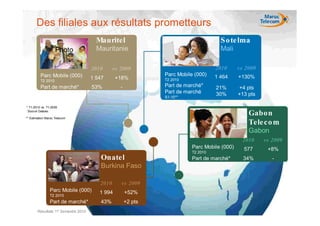 Des filiales aux résultats prometteurs
                                       Mauritel                                       S o te lma
                   Photo               Mauritanie                                     Mali

                                     2010      vs 2009                              2010      vs 2009
         Parc Mobile (000)                                     Parc Mobile (000)    1 464     +130%
         T2 2010
                                     1 547      +18%           T2 2010

         Part de marché*             53%          -            Part de marché*      21%       +4 pts
                                                               Part de marché       30%       +13 pts
                                                               S1-10**

* T1-2010 vs. T1-2009
 Source Dataxis
                                                                                                  Gabon
** Estimation Maroc Telecom
                                                                                                  Tele c o m
                                                                                                  Gabon
                                                                                                2010    vs 2009
                                                                          Parc Mobile (000)     577      +8%
                                                                          T2 2010
                                         Onatel                           Part de marché*       34%        -
                                         Burkina Faso

                                        2010      vs 2009
                Parc Mobile (000)       1 994         +52%
                T2 2010
                Part de marché*          43%          +2 pts
       Résultats 1er Semestre 2010
 