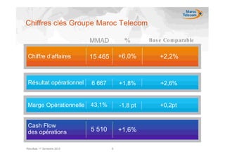 Chiffres clés Groupe Maroc Telecom

                              MMAD           %       Bas e Co mparable


 Chiffre d’affaires           15 465       +6,0%         +2,2%



 Résultat opérationnel        6 667        +1,8%         +2,6%


 Marge Opérationnelle         43,1%        -1,8 pt       +0,2pt


 Cash Flow
 des opérations               5 510        +1,6%

Résultats 1er Semestre 2010            8
 