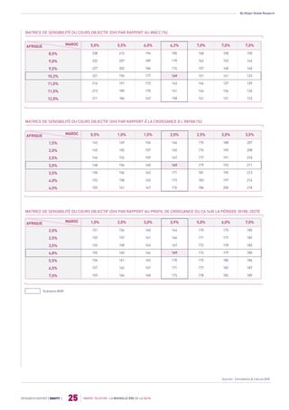 By Attijari Global Research
MAROC TELECOM : LA NOUVELLE ÈRE DE LA DATA
25RESEARCH REPORT | EQUITY |
MATRICE DE SENSIBILITÉ DU COURS OBJECTIF (DH) PAR RAPPORT AU WACC (%)
5,0% 5,5% 6,0% 6,3% 7,0% 7,0% 7,0%
8,5% 238 213 194 185 168 158 150
9,0% 232 207 189 179 162 153 144
9,5% 227 202 184 174 157 148 140
10,3% 221 196 177 169 151 141 133
11,0% 216 191 173 163 146 137 129
11,5% 213 189 170 161 144 134 126
12,0% 211 186 167 158 141 131 123
MATRICE DE SENSIBILITÉ DU COURS OBJECTIF (DH) PAR RAPPORT À LA CROISSANCE À L’INFINI (%)
0,5% 1,0% 1,5% 2,0% 2,5% 3,0% 3,5%
1,5% 143 149 156 164 175 188 207
2,0% 145 150 157 165 176 190 208
2,5% 146 152 159 167 177 191 210
3,0% 148 154 160 169 179 193 211
3,5% 150 156 162 171 181 195 213
4,0% 152 158 165 173 183 197 216
4,5% 155 161 167 176 186 200 218
MATRICE DE SENSIBILITÉ DU COURS OBJECTIF (DH) PAR RAPPORT AU PROFIL DE CROISSANCE DU CA SUR LA PÉRIODE 2018E-2027E
1,0% 2,0% 3,0% 3,9% 5,0% 6,0% 7,0%
2,0% 151 156 160 164 170 175 180
2,5% 152 157 161 166 171 177 182
3,5% 153 158 163 167 172 178 183
4,8% 155 160 164 169 174 179 185
5,5% 156 161 165 170 175 180 186
6,5% 157 162 167 171 177 182 187
7,5% 159 164 168 173 178 183 189
Sources : Estimations & Calculs AGR
MAROC
AFRIQUE
MAROC
AFRIQUE
MAROC
AFRIQUE
Scénario AGR
 