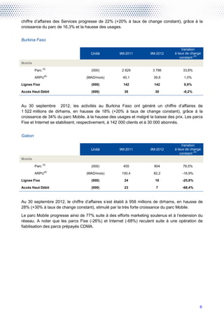 chiffre d’affaires des Services progresse de 22% (+20% à taux de change constant), grâce à la
croissance du parc de 16,3% et la hausse des usages.


Burkina Faso

                                                                                     Variation
                                    Unité          9M-2011          9M-2012      à taux de change
                                                                                             (2)
                                                                                    constant
Mobile
                (5)
         Parc                        (000)           2 829           3 786            33,8%
                 (6)
         ARPU                     (MAD/mois)         40,1             39,9            1,0%

Lignes Fixe                          (000)            142             142             0,0%

Accès Haut Débit                     (000)            30              30              -0,2%



Au 30 septembre 2012, les activités au Burkina Faso ont généré un chiffre d’affaires de
1 522 millions de dirhams, en hausse de 18% (+20% à taux de change constant), grâce à la
croissance de 34% du parc Mobile, à la hausse des usages et malgré la baisse des prix. Les parcs
Fixe et Internet se stabilisent, respectivement, à 142 000 clients et à 30 000 abonnés.


Gabon

                                                                                     Variation
                                    Unité          9M-2011          9M-2012      à taux de change
                                                                                             (2)
                                                                                    constant
Mobile
                (5)
         Parc                        (000)            455             804             76,5%
                 (6)
         ARPU                     (MAD/mois)         100,4            82,2           -16,9%

Lignes Fixe                          (000)            24              18             -25,8%

Accès Haut Débit                     (000)            23               7             -68,4%



Au 30 septembre 2012, le chiffre d’affaires s’est établi à 958 millions de dirhams, en hausse de
28% (+30% à taux de change constant), stimulé par la très forte croissance du parc Mobile.
Le parc Mobile progresse ainsi de 77% suite à des efforts marketing soutenus et à l’extension du
réseau. A noter que les parcs Fixe (-26%) et Internet (-68%) reculent suite à une opération de
fiabilisation des parcs prépayés CDMA.




                                                                                                6
 