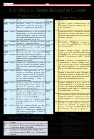 Via Real                                                            14



       Atos oficiais da Câmara Municipal de Carandaí
                      Projeto de Lei                                                  Requerimentos
Nº     Iniciativa    Ementa                                         Lei
                                                                                Nº   Assunto
                                                                    Municipal
1891   Executivo     Estabelece normas de proteção do 2001                      2    Solicita ao Executivo relação dos valores dos
                     patrimônio cultural do município de                             duodécimos (mês a mês) e a data em que o re-
                     Carandaí e contém outras providências.                          passe foi realizado.

1893   Executivo     Dispõe sobre alteração do percentual para      2002        3    Prazo de 15 dias para conclusão dos trabalhos
                     suplementação de dotação orçamentária                           da Comissão de Saúde, Saneamento e Meio
                     na Lei Municipal nº. 1966/2010, que orça                        Ambiente referente a denúncias encaminhadas
                     a receita e fixa a despesa do município de                      à Câmara Municipal.
                     Carandaí para o exercício de 2011.
377    Legislativo   Dá denominação à estrada que liga os mu-       2003        4    Cópia da Lei nº. 1933/2009, que estimou a recei-
                     nicípios de Carandaí e Caranaíba.                               ta e fixou a despesa do Município de Carandaí,
1880   Executivo     Concede permissão de uso a título precário     2004             no exercício de 2010.
                     de bens que menciona e contém outras
                     providências.                                              9    Solicita ao Executivo cópia do processo lici-
1892   Executivo     Estima a receita e fixa a despesa para 2012.   2005             tatório e contrato de aluguel da casa localizada
380    Legislativo   Concede gratificação aos servidores da Câ-     2006             na Rua Domingos Martins, onde funcionará a
                     mara pelo exercício de função de membros                        unidade de atendimento do SAMU – Regional
                     da Comissão Permanente de Patrimônio e
                     dá outras providências.                                    10 Solicita ao Executivo o regulamento da Lei
1894   Executivo     Dispõe sobre o parcelamento de débitos         2007             Complementar nº. 88/2011, das Leis Ordiná-
                     para com o Fundo Previdenciário Munici-                         rias nos .1981/2011 e 1977/2011, cópia do edital
                     pal de Carandaí e contém outras providên-                       de concorrência pública nº. 1, para concessão
                     cias.                                                           dos serviços públicos de transporte coletivo.
1897   Executivo     Concede revisão geral anual nos venci-         2008
                     mentos dos servidores públicos ativos,                     11 Solicita ao Executivo certidão declarando a
                     inativos e pensionistas da administração                        existência ou não de lei autorizativa, para re-
                     direta e indireta do município de Caran-                        passes de recursos para pessoas físicas ou jurí-
                     daí, nos termos do artigo 37, inciso X, da                      dicas para realização do Carnaval 2012.
                     Constituição Federal.
1898   Executivo     Concede reajuste nos vencimentos dos           2009        12 Requer a interposição de Ação Direta de In-
                     servidores públicos ativos, inativos e pen-                     constitucionalidade – ADIN, junto ao Tribunal
                     sionistas da administração direta e indi-                       de Justiça do Estado de Minas Gerais – TJMG,
                     reta do município de Carandaí.                                  ao parágrafo único , artigo 74, Capítulo IV da
385    Legislativo   Concede revisão geral anual nos venci-         2010             Lei Complementar nº. 58/2007.
                     mentos dos servidores públicos ativos da
                     Câmara Municipal, nos termos do art. 37,                   14 Solicita cópia do convênio firmado entre o Mu-
                     inciso X, da Constituição Federal.                              nicípio de Carandaí e a Secretaria de Estado de
386    Legislativo   Concede reajuste nos vencimentos dos           2011             Segurança Pública do Estado de Minas Gerais.
                     servidores públicos ativos da Câmara Mu-
                     nicipal.                                                   15 Solicita ao Executivo cópia do processo lici-
387    Legislativo   Concede revisão geral anual nos subsí-         2012             tatório de contratação da empresa para
                     dios dos agentes políticos (prefeito, vice-                     produção e promoção do CARANFOLIA 2012,
                     prefeito e vereadores), do município de                         assim como das bandas que irão apresentar.
                     Carandaí, nos termos do art. 37, inciso X,
                     da Constituição Federal.
                                                                                              Portarias
       Indicações ao Executivo Municipal                                   Nº
                                                                           1
                                                                                         Assunto
                                                                                         Concede férias a servidor
Nº     Assunto                                                             2             Concede licença a servidora
1      Averiguação de problema ocasionado pela chu-                        3             Concede férias a servidora
       va na Comunidade do Dombe.                                          4             Concede recesso
2      Necessidade de patrolamento e encascalha-                           5             Concede Ponto Facultativo
       mento de estrada que dá acesso à Comunidade                         6             Concede férias a servidora
       Chácara.                                                            7             Concede férias a servidor
 