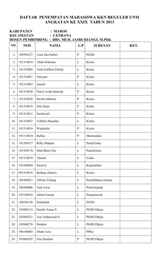 DAFTAR PENEMPATAN MAHASISWA KKN REGULER UNM
ANGKATAN KE XXIX TAHUN 2013
KABUPATEN : MAROS
KECAMATAN : CENRANA
DOSEN PEMBIMBING : DRS. MUH. JASRI DJANGI, M.PDd.
NO. NIM NAMA L/P JURUSAN KET.
1. 104704127 Arini Eka Safitri P PGSD
2. 101314034 Abdul Rahman L Kimia
3. 101314002 Andi Zulfikar Efendy L Kimia
4. 101314021 Fitriyani P Kimia
5. 101314045 Jasmal L Kimia
6. 101314020 Nurul Asiah Hamzah P Kimia
7. 101314038 Ravika Mutiara P Kimia
8. 101314035 Sitti Hajar P Kimia
9. 101314011 Susilawati P Kimia
10. 101314051 Yalkhin Masakke L Kimia
11. 101314016 Wajtahida P Kimia
12. 101114014 Rafika P Matematika
13. 101204157 Rifky Mahpul L Pend.Fisika
14. 101304170 Muh.Ilham Nur L Pend.Kimia
15. 101214039 Ahmad L Fisika
16. 103204064 Rasul Z. L Kepelatihan
17. 091314016 Baihaqi Zakaria L Kimia
18. 105404021 Alfrida Tellang L Pend.Bahasa Jerman
19. 106204006 Ardi Awal L Pend.Sejarah
20. 103104016 Akbar Usman L Penjaskesrek
21. 104704156 Nurfaidah L PGSD
22. 103804115 Hendri Yanus S. L PGSD Dikjas
23. 103804221 Aan Ardiansyah S. L PGSD Dikjas
24. 103804276 Ibrahim L PGSD Dikjas
25. 106104085 Abdul Azis L PPKn
26. 103804202 Fitra Radiani P PGSD Dikjas
 