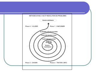 METHODE D'ANALYSE ET RESOLUTION DE PROBLEMES
Situation satisfaisante
Situation
insatisfaisante
Phase 1 : S'INFORMER
Phase 3 : CHOISIR
Phase 4 : VALIDER
Phase 2 : TRAITER L'INFO.
POSER LE
PROBLEME
CHERCHER LES CAUSES
CHERCHER LES SOLUTIONS
ELABORER LE PLAN D'ACTIONS
 