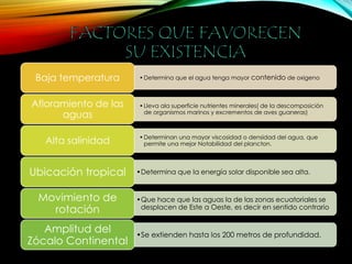 •Determina que el agua Baja temperatura tenga mayor contenido de oxigeno 
• Lleva ala superficie nutrientes minerales( de la descomposición 
de organismos marinos y excrementos de aves guaneras) 
Afloramiento de las 
aguas 
•Determinan una mayor viscosidad o densidad del agua, que 
permite una mejor Notabilidad del plancton. Alta salinidad 
Ubicación tropical •Determina que la energía solar disponible sea alta. 
•Que hace que las aguas la de las zonas ecuatoriales se 
desplacen de Este a Oeste, es decir en sentido contrario 
Movimiento de 
rotación 
•Se extienden hasta los 200 metros de profundidad. 
Amplitud del 
Zócalo Continental 
 