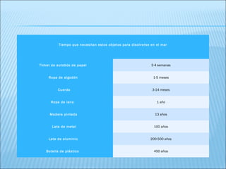 Tiempo que necesitan estos objetos para disolvers e en el mar
                                                              



                   Ticket de autobús de papel                                       2-4 semanas


                           Ropa de algodón                                           1-5 meses


                                   Cuerda                                           3-14 meses


                             Ropa de lana                                              1 año


                            Madera pintada                                            13 años


                               Lata de metal                                         100 años


                           Lata de aluminio                                        200-500 años


                         Botella de plástico                                         450 años
 
