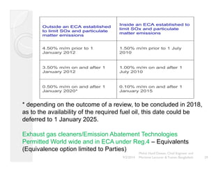 Outside an ECA established 
to particulate 
Inside an ECA established to 
limit SOx and particulate 
limit SOx and i i 
matter emissions matter emissions 
4.50% m/m prior to 1 
1.50% m/m prior to 1 July 
January 2012 
2010 
3.50% m/m on and after 1 
January 2012 
1.00% m/m on and after 1 
July 2010 
0.50% m/m on and after 1 
January 2020* 
0.10% m/m on and after 1 
January 2015 
* depending on the outcome of a review, to be concluded in 2018, 
as to the availability of the required fuel oil, this date could be 
deferred 2025 
to 1 January 2025. 
Exhaust gas cleaners/Emission Abatement Technologies 
Permitted World wide and in ECA under Reg.4 – Equivalents 
(Equivalence option limited to Parties) 
29 
Mohd. Hanif Dewan, Chief Engineer and 
9/2/2014 Maritime Lecturer & Trainer, Bangladesh 
 