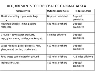 REQUIREMENTS FOR DISPOSAL OF GARBAGE AT SEA
●
Garbage Type Outside Special Areas In Special Areas
Plastics including ropes, nets, bags Disposal prohibited Disposal
prohibited
Floating dunnage, lining, packing
materials
>25 miles offshore Disposal
prohibited
Ground – downpaper products,
rags, glass, metal, bottles, crockery, etc
>3 miles offshore Disposal
prohibited
Cargo residues, paper products, rags,
glass, metal, bottles, crockery etc
>12 miles offshore Disposal
prohibited
Food waste comminuted or ground >12 miles offshore >12 miles offshore
Incinerator ashes >12 miles offshore Disposal
prohibited
 