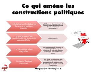 Ce qui amène les
constructions politiques
L’affaiblissement (ou l’absence)
des structures politiques
existantes :
affaiblissement du pouvoir, perte de
légitimité, perte de reconnaissance
dans les personnes ou
l’organisation…
La structuration d’une
population face à un contexte
extérieur difﬁcile :
climat, ennemi…
La nécessité de mieux
s’organiser :
pour assurer sa survie et garantir un
environnement sain pour se
développer, la volonté de dépasser
les blocages créés par l’ancien
système
Un besoin de règles
communes :
pour souder la communauté et lui
permettre d’avoir une dynamique
sociale positive, le repositionnement
de valeurs et des priorités au sein de
l’organisation
Marque : quel est votre polis ?
 