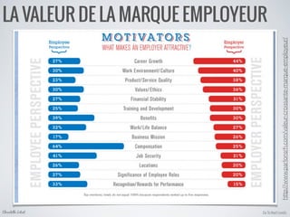 Go To Next LevelsChristelle Letist
LA VALEUR DE LA MARQUE EMPLOYEUR
http://www.parlonsrh.com/valeur-croissante-marque-employeur/	

 