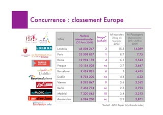 Concurrence : classement Europe

                         Nuitées                  M touristes     M Passagers
                                       Image*      (Mag du        (Euromonitor
         Villes      internationales
                                       (anholt)    tourisme       2011 chiffres
                     (OT Paris 2009)
                                                    2007)            2009)

         Londres        45 506 247           3           15,3          14,059

         Paris          25 508 857           1            8,7             7,75

         Rome           12 994 178           4            6,1           5,543

         Prague         10 154 505          nc            3,7           3,667

         Barcelone       9 624 026           6                5         4,465

         Dublin          8 754 200          nc            4,6             4,22

         Vienne          8 295 047           9            3,6           3,362

         Berlin          7 456 774          nc            2,5           2,795

         Madrid          7 220 565          10            3,4           3,212

         Amsterdam       6 984 200          nc            3,9           3,871

                                          *Anholt –Gf K Roper City Brands index)
                                                                                  18
 