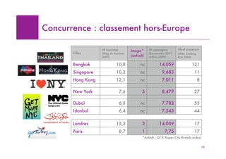 Concurrence : classement hors-Europe

                   M touristes         Image*     M passagers         Most expensiv
       Villes      (Mag du tourisme               (Euromonitor 2011   cities (ranking
                   2007)               (anholt)   chiffres 2009)      ECA 2009)

       Bangkok               10,8           nc           14,059                   121
       Singapore             10,2           nc             9,683                   11
       Hong Kong             12,1           nc             7,011                    8

       New York                  7,6          5            8,479                   27

       Dubaï                     6,5        nc             7,783                   55
       Istanbul                  6,4        nc             7,543                   44

       Londres               15,3             3          14,059                    17
       Paris                     8,7          1              7,75                  17
                                              *Anholt –Gf K Roper City Brands index)

                                                                                        19
 