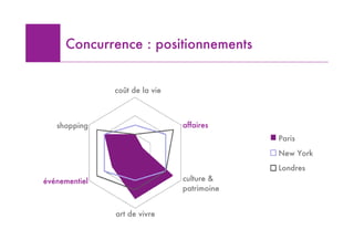 Concurrence : positionnements


               coût de la vie



   shopping                     affaires
                                             Paris
                                             New York
                                             Londres
événementiel                    culture &
                                patrimoine


               art de vivre
 