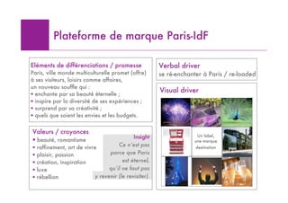 Plateforme de marque Paris-IdF

Eléments de différenciations / promesse                Verbal driver
Paris, ville monde multiculturelle promet (offre)      se ré-enchanter à Paris / re-loaded
à ses visiteurs, loisirs comme affaires,
un nouveau souffle qui :
! enchante par sa beauté éternelle ;
                                                       Visual driver
! inspire par la diversité de ses expériences ;
! surprend par sa créativité ;
! quels que soient les envies et les budgets.


Valeurs / croyances
                                            Insight
! beauté, romantisme
! raffinement, art de vivre          Ce n’est pas
! plaisir, passion               parce que Paris
! création, inspiration                est éternel,
! luxe                           qu’il ne faut pas
! rébellion                y revenir (le revisiter).
 