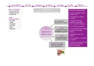 Je suis influencé   J’ai envie   Je prépare        Je réserve            Je voyage            Je rentre        J’influence


FAIRE CONNAÎTRE                                 IDENTIFICATION
                                                                                                    ATTENTES UTILISATEURS
! Pub on & off line                  Le visiteur pénètre dans son espace perso
! Google adwords                                                                                    ! Je suis accompagné avant,
! Partenariats                                                                                      pendant, après.
                                                                                                    ! Je prépare et je réserve
FAIRE
                                                                                                    sur Internet.
RECOMMANDER
! Flux RSS                                                              Infos (transports,      ! J’accède à des infos
! Twitter                                                               hébergement, activités… qualifiées et regroupées
! Facebook                                                                                      sur un 1 seul lieu ressources.
! You tube
                                                                                                    ! Je n’utilise plus le papier.
! Flickr
                                                                                 E-shop
! blogueurs
                                                      1                   transports, musées
                                                                                              ! Je suis maître de mon voyage,
                                                                                              je construis mon propre
                                                                        hébergement, goodies… itinéraire.
                                               plate-forme
                                              collaborative                                         !J’échange avec de vrais
                                                                                 Forum              Parisiens.
                                               Paris pour la vie           pros, experts, fans,
                                                                                                    ! J’ai 1 problème: 1 seul point
                                                                           touristes, Parisens.
                                                                                                    de contact.
                                                                                                    ! Je peux me connecter via des
                                                                   E-carnet de voyage               bornes, dès mon arrivée
                                                                composer & partager                 jusqu’à mon départ.
                                                                 des « Livres de vie »
 