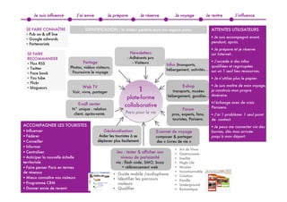 Je suis influencé           J’ai envie        Je prépare             Je réserve         Je voyage            Je rentre        J’influence


 SE FAIRE CONNAÎTRE                   IDENTIFICATION : le visiteur pénètre dans son espace perso                     ATTENTES UTILISATEURS
 ! Pub on & off line
                                                                                                                     ! Je suis accompagné avant,
 ! Google adwords
                                                                                                                     pendant, après.
 ! Partenariats
                                                                                                                     ! Je prépare et je réserve
  SE FAIRE                                                        Newsletters                                        sur Internet..
  RECOMMANDER                                                    - Adhérents pro
                                     Partage                        - Visiteurs                                  ! J’accède à des infos
  ! Flux RSS                                                                             Infos (transports,
                           Photos, vidéos visiteurs,                                                             qualifiées et regroupées
  ! Twitter                                                                              hébergement, activités… sur un 1 seul lieu ressources.
  ! Face book               Poursuivre le voyage
  ! You tube                                                                                                         ! Je n’utilise plus le papier.
  ! Flickr
                                     Web TV                                                        E-shop       ! Je suis maître de mon voyage,
  ! blogueurs
                             Voir, vivre, partager                     1                    transports, musées  je construis mon propre
                                                                                          hébergement, goodies… itinéraire.
                                                                plate-forme
                                  E-call center                                                                      !J’échange avec de vrais
                                                               collaborative                                         Parisiens.
                             N° unique : relation                                                  Forum
                              client, après-vente              Paris pour la vie            pros, experts, fans,     ! J’ai 1 problème: 1 seul point
                                                                                            touristes, Parisens.     de contact.
ACCOMPAGNER LES TOURISTES                                                                                            ! Je peux me connecter via des
! Influencer                                      Géolocalisation                  E-carnet de voyage                bornes, dès mon arrivée
! Fédérer                                       Aider les touristes à se           composer & partager               jusqu’à mon départ.
! Conseiller                                   déplacer plus facilement             des « Livres de vie »
! Informer
                                                                                              !   Art de Vivre
! Centraliser                                             Jeu : tester & afficher son         !   Gastronomie
! Anticiper la nouvelle échelle                             niveau de parisianité             !   Insolite
territoriale                                              via : flash code, SMO, buzz         !   Night Life
! Faire penser Paris en termes                                + référencement web             !   Musées
de réseaux                                                                                    !   Incontournable
                                                        ! Guide mobile /audiophone            !   Création
! Mieux connaître nos visiteurs                         ! Identifier les parcours             !   Famille
! Programme CRM                                           visiteurs                           !   Underground
! Donner envie de revenir                               ! Qualifier                           !   Romantique
 