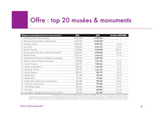 Offre : top 20 musées & monuments




Chap1 étude opportunités                      59
 