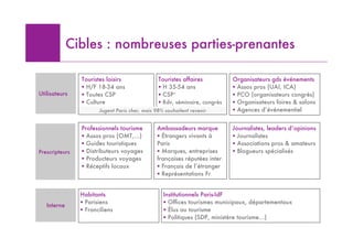 Cibles : nombreuses parties-prenantes

                Touristes loisirs               Touristes affaires          Organisateurs gds événements
                ! H/F 18-34 ans                 ! H 35-54 ans               ! Assos pros (UAI, ICA)
Utilisateurs    ! Toutes CSP                    ! CSP+                      ! PCO (organisateurs congrès)
                ! Culture                       ! Rdv, séminaire, congrès   ! Organisateurs foires & salons
                       Jugent Paris cher, mais 98% souhaitent revenir       ! Agences d’événementiel


                Professionnels tourisme        Ambassadeurs marque          Journalistes, leaders d’opinions
                ! Assos pros (OMT,…)           ! Étrangers vivants à        ! Journalistes
                ! Guides touristiques          Paris                        ! Associations pros & amateurs
Prescripteurs   ! Distributeurs voyages        ! Marques, entreprises       ! Blogueurs spécialisés
                ! Producteurs voyages          françaises réputées inter.
                ! Réceptifs locaux             ! Français de l’étranger
                                               ! Représentations Fr


                Habitants                         Institutionnels Paris-IdF
                ! Parisiens                       ! Offices tourismes municipaux, départementaux
   Interne
                ! Franciliens                     ! Élus au tourisme
                                                  ! Politiques (SDP, ministère tourisme…)
 