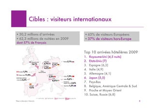 Cibles : visiteurs internationaux

! 30,2 millions d’arrivées           ! 63% de visiteurs Européens
! 62,3 millions de nuitées en 2009   ! 37% de visiteurs hors-Europe
dont 57% de Français


                                     Top 10 arrivées hôtelières 2009
                                     1. Royaume-Uni (4,5 nuits)
                                     2. Etats-Unis (7)
                                     3. Espagne (6,2)
                                     4. Italie (4,9)
                                     5. Allemagne (4,1)
                                     6. Japon (5,5)
                                     7. Pays-Bas
                                     8. Belgique, Amérique Centrale & Sud
                                     9. Proche et Moyen Orient
                                     10. Suisse, Russie (6,8)

                                                                            8
 