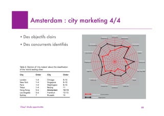 Amsterdam : city marketing 4/4

! Des objectifs clairs
! Des concurrents identifiés




Chap1 étude opportunités                   88
 