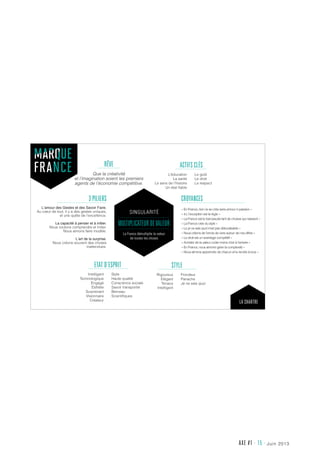 AXE #1 - 15 - juin 2013
singuLarité
La France démultiplie la valeur
de toutes les choses
MULTIpLICATEURDEVALEUR
3 pILIERS
L’amour des Gestes et des Savoir Faire.
Au cœur de tout, il y a des gestes uniques,
et une quête de l’excellence.
La capacité à penser et à initier.
Nous voulons comprendre et initier.
Nous aimons faire modèle.
L’art de la surprise.
Nous créons souvent des choses
inattendues.
RÊVE
Que la créativité
et l’imagination soient les premiers
agents de l’économie compétitive.
CROyANCES
« En France, rien ne se crée sans amour ni passion »
« Ici, l’exception est la règle »
« La France est le berceaude tant de choses qui naissent »
« La France crée du style »
« Le je ne sais quoi n’est pas délocalisable »
« Nous créons de l’envie de vivre autour de nos offres »
« Le droit est un avantage compétitif »
« Acheter de la valeur coûte moins cher à l’arrivée »
« En France, nous aimons gérer la complexité »
« Nous aimons apprendre de chacun et le rendre à tous »
Intelligent
Technologique
Engagé
Esthète
Surprenant
Visionnaire
Créateur
L’éducation
La santé
Le sens de l’histoire
Un état fiable
Rigoureux
Elégant
Tenace
Intelligent
Style
Haute qualité
Conscience sociale
Savoir transporter
Berceau
Scientifiques
Le goût
Le droit
Le respect
Frondeur
Panache
Je ne sais quoi
ETAT D’ESpRIT
ACTIFS CLÉS
STyLE
LA ChARTRE
 