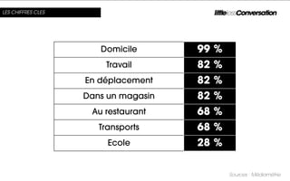 LES CHIFFRES CLES




                       Domicile       99 %
                        Travail       82 %
                    En déplacement    82 %
                    Dans un magasin   82 %
                     Au restaurant    68 %
                       Transports     68 %
                         Ecole        28 %

                                             Sources : Médiamétrie
 