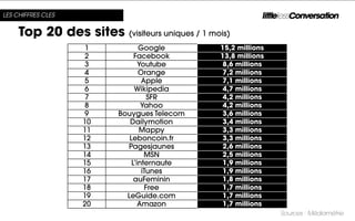 LES CHIFFRES CLES


     Top 20 des sites      (visiteurs uniques / 1 mois)
                    1           Google              15,2 millions
                    2         Facebook              13,8 millions
                    3           Youtube              8,6 millions
                    4           Orange               7,2 millions
                    5            Apple               7,1 millions
                    6         Wikipedia              4,7 millions
                    7              SFR               4,2 millions
                    8            Yahoo               4,2 millions
                    9    Bouygues Telecom            3,6 millions
                    10      Dailymotion              3,4 millions
                    11          Mappy                3,3 millions
                    12      Leboncoin.fr             3,3 millions
                    13     Pagesjaunes               2,6 millions
                    14            MSN                2,5 millions
                    15       L’internaute            1,9 millions
                    16           iTunes              1,9 millions
                    17        auFeminin              1,8 millions
                    18            Free               1,7 millions
                    19     LeGuide.com               1,7 millions
                    20          Amazon               1,7 millions
                                                                    Sources : Médiamétrie
 