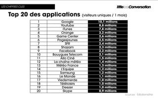 LES CHIFFRES CLES


     Top 20 des applications            (visiteurs uniques / 1 mois)
                    1          Google             10,1 millions
                    2          Youtube             8,8 millions
                    3            iTunes            7,8 millions
                    4          Orange              3,2 millions
                    5       Game Center            2,6 millions
                    6       Pagesjaunes            2,5 millions
                    7              SFR             2,4 millions
                    8          Shazam              2,3 millions
                    9        Facebook              2,2 millions
                    10   Bouygues Telecom          2,1 millions
                    11        Allo Ciné            1,5 millions
                    12    La chaîne météo          1,4 millions
                    13     Météo France            1,3 millions
                    14         L’Equipe            1,2 millions
                    15        Samsung              1,2 millions
                    16       Le Monde              1,1 millions
                    17      Viedemerde             1,0 millions
                    18        Téléloisirs          1,0 millions
                    19          Deezer             1,0 millions
                    20           Skype             0,9 millions
                                                                  Sources : Médiamétrie
 