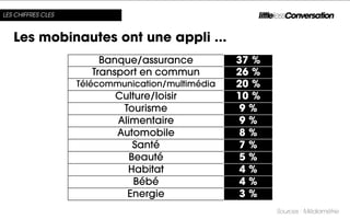 LES CHIFFRES CLES



   Les mobinautes ont une appli ...
                         Banque/assurance          37 %
                       Transport en commun         26 %
                    Télécommunication/multimédia   20 %
                           Culture/loisir          10 %
                            Tourisme                9 %
                           Alimentaire              9 %
                           Automobile               8 %
                               Santé                7 %
                              Beauté                5 %
                             Habitat                4 %
                               Bébé                 4 %
                             Energie                3 %
                                                          Sources : Médiamétrie
 