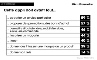 LES CHIFFRES CLES



   Cette appli doit avant tout...

       ... apporter un service particulier                      59 %
       ... proposer des promotions, des bons d’achat            57 %
       ... permettre d’acheter des produits/services,
          suivre une commande                                   46 %
       ... localiser un magasin                                 44 %
       ... jouer                                                40 %
       ... donner des infos sur une marque ou un produit        39 %
       ... donner son avis                                      14 %
                                                           Sources : Médiamétrie
 
