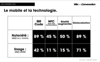 LES CHIFFRES CLES



   Le mobile et la technologie.

                                QR      NFC              Réalité Géolocalisation
                               Code     (Near Field
                                      Communication)
                                                       augmentée




            Notoriété :        89 % 45 % 50 %                        89 %
            déjà vu / connu




               Usage :         42 % 11 % 15 %                        71 %
                déjà utilisé


                                                                       Sources : Médiamétrie
 