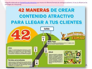 Infografia elaborada per Esimad Escuela Interactiva que mostra els diferents formats de continguts existents i el seu ús eficient en les
estratègies de màrqueting.
 