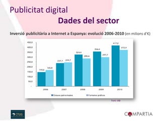 Publicitat digital
               Dades del sector
Inversió publicitària a Internet a Espanya: evolució 2006-2010 (en milions d’€)




                                                         Font: IAB
 