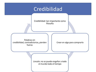 Credibilidad
                       Credibilidad: tan importante como
                                     filosofía




             Palabras sin
credibilidad, contradictorias, pierden        Creer en algo para comprarlo
                fuerza




                      Lincoln: no se puede engañar a todo
                            el mundo todo el tiempo
 