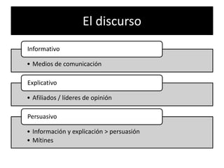El discurso
Informativo

• Medios de comunicación

Explicativo

• Afiliados / líderes de opinión

Persuasivo

• Información y explicación > persuasión
• Mítines
 