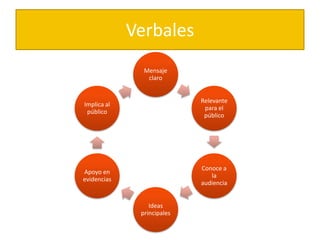 Verbales
               Mensaje
                claro


                            Relevante
Implica al
                             para el
 público
                             público




                            Conoce a
Apoyo en
                               la
evidencias
                            audiencia


                 Ideas
              principales
 