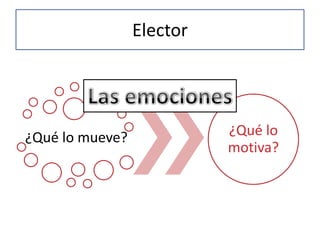 Elector




¿Qué lo mueve?             ¿Qué lo
                           motiva?
 