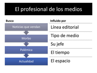 El profesional de los medios
Busca                     Influido por
    Noticias que vendan   Línea editorial

          Morbo
                          Tipo de medio
                          Su jefe
          Polémica
                          El tiempo
         Actualidad       El espacio
 