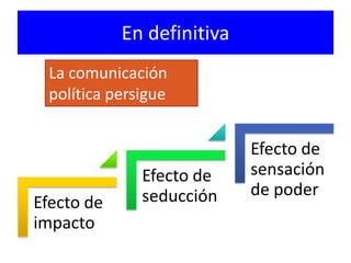 En definitiva
 La comunicación
 política persigue


                            Efecto de
              Efecto de     sensación
              seducción     de poder
Efecto de
impacto
 