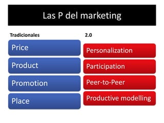 Las P del marketing
Tradicionales             2.0

Price                     Personalization

Product                   Participation

Promotion                 Peer-to-Peer

Place                     Productive modelling
 
