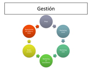 Gestión

                   Blogs



Repositorios
                              Marketing
de vídeos y
                               móvil
   fotos




   Redes                      Marketing
  sociales                      viral



                 Marketing
                     en
                 buscadores
 