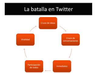 La batalla en Twitter

                      Cruce de ideas




                                                Cruce de
Viralidad
                                             conversaciones




      Participación
                                       Inmediatez
        de todos
 