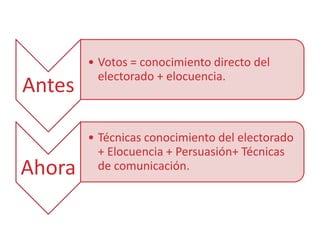 • Votos = conocimiento directo del
          electorado + elocuencia.
Antes

        • Técnicas conocimiento del electorado
          + Elocuencia + Persuasión+ Técnicas
Ahora     de comunicación.
 