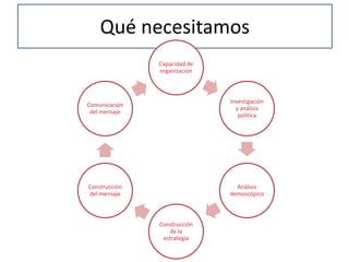 Qué necesitamos
               Capacidad de
               organización



                              Investigación
Comunicación
                                y análisis
 del mensaje
                                 política




Construcción                    Análisis
del mensaje                   demoscópico



               Construcción
                  de la
                estrategia
 