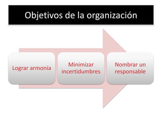 Objetivos de la organización



                    Minimizar     Nombrar un
Lograr armonía
                 incertidumbres   responsable
 