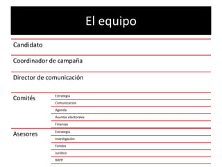 El equipo
Candidato

Coordinador de campaña

Director de comunicación

              Estrategia
Comités
              Comunicación
              Agenda
              Asuntos electorales
              Finanzas

              Estrategia
Asesores
              Investigación
              Fondos
              Jurídico
              RRPP
 